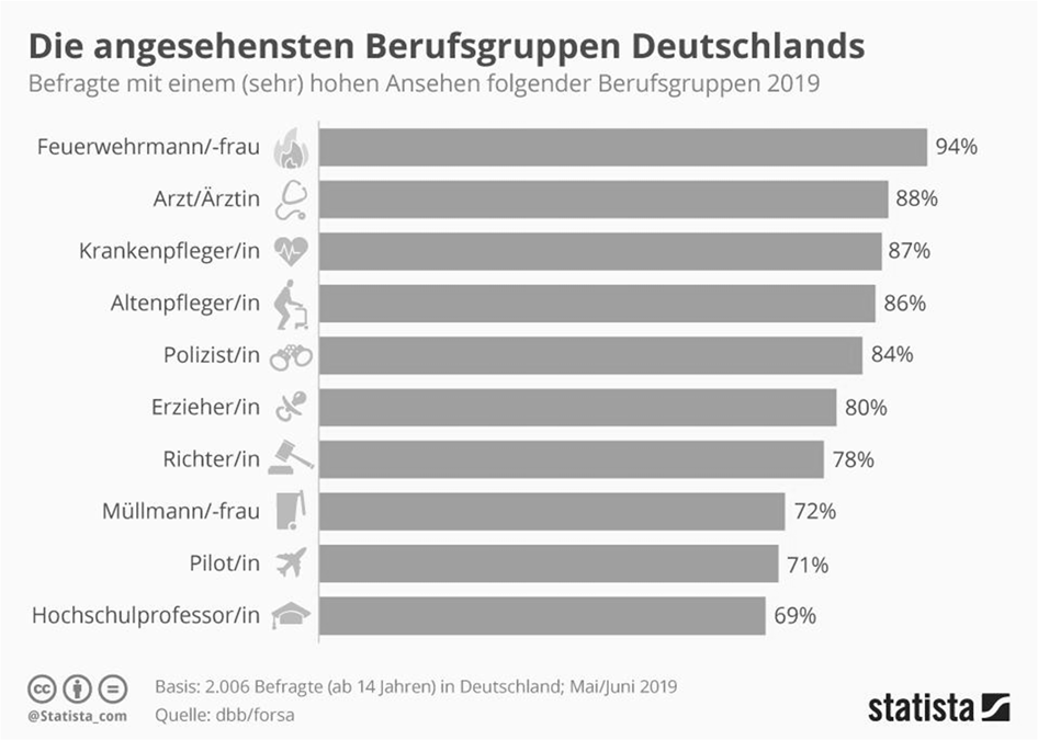 Grafik zu angesehensten Berufsgruppen Deutschlands