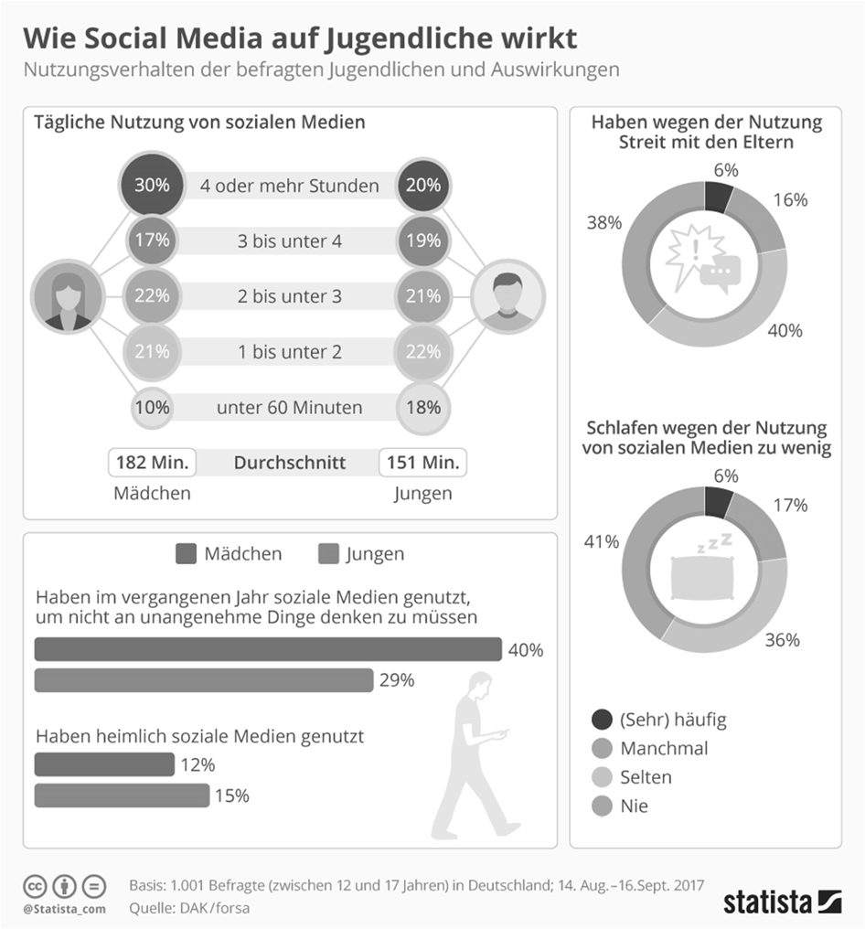 Abbildung zur Wirkung von Social Media auf Jugendliche